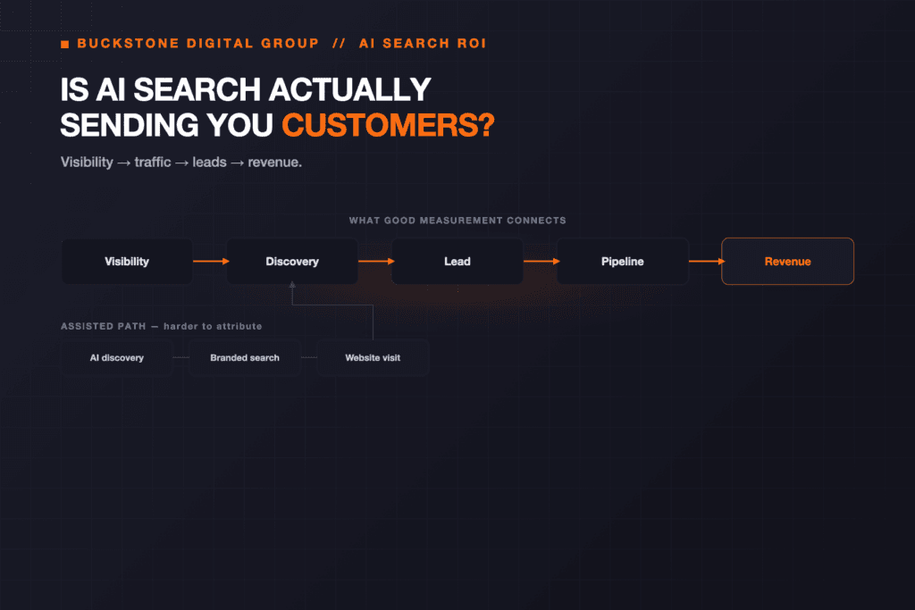 Attribution model and ROI tracking framework for AI search referral traffic