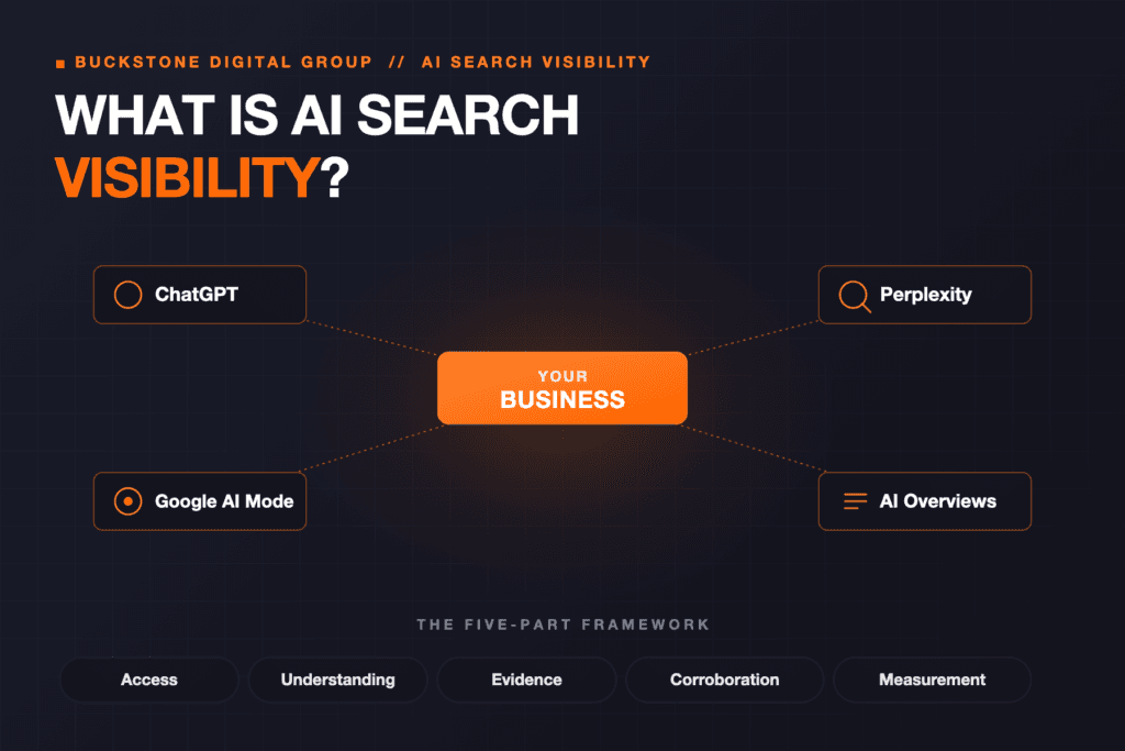 AI search visibility framework showing retrieval and entity architecture