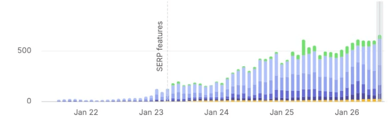 SEMrush Organic Keywords Trend for CCFG, 2022 to 2026, showing ranking keywords rising from near zero to roughly 600