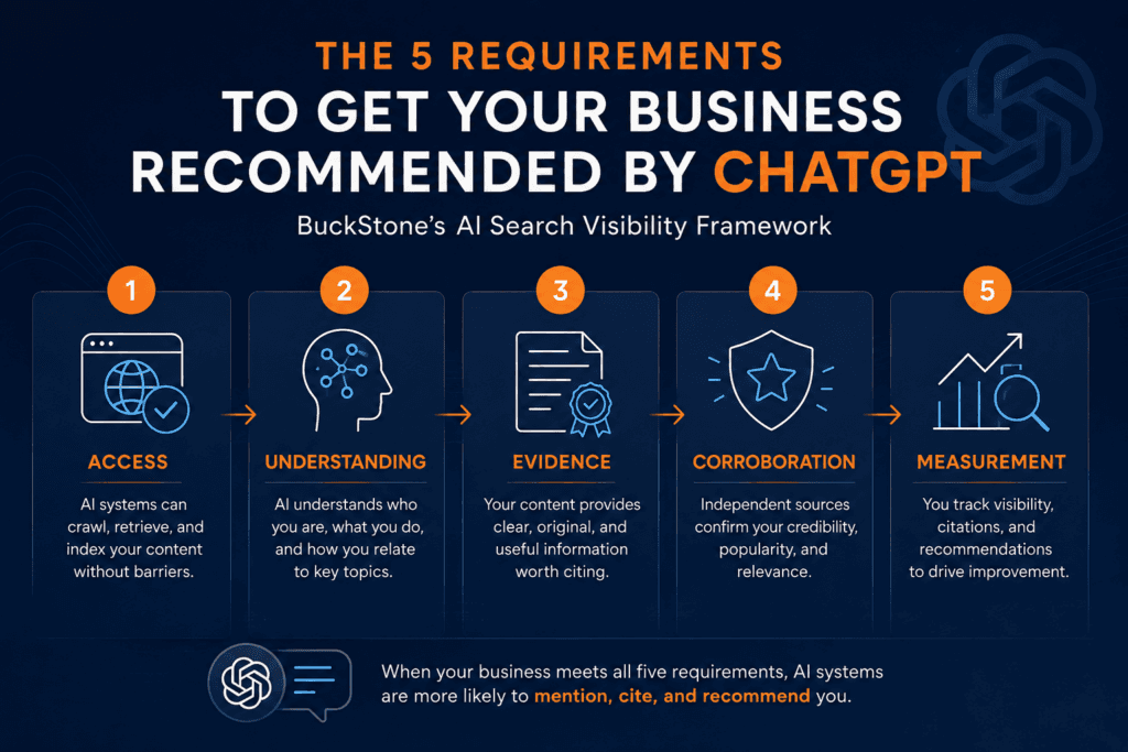 GetRanked five requirements for business recommendation by ChatGPT