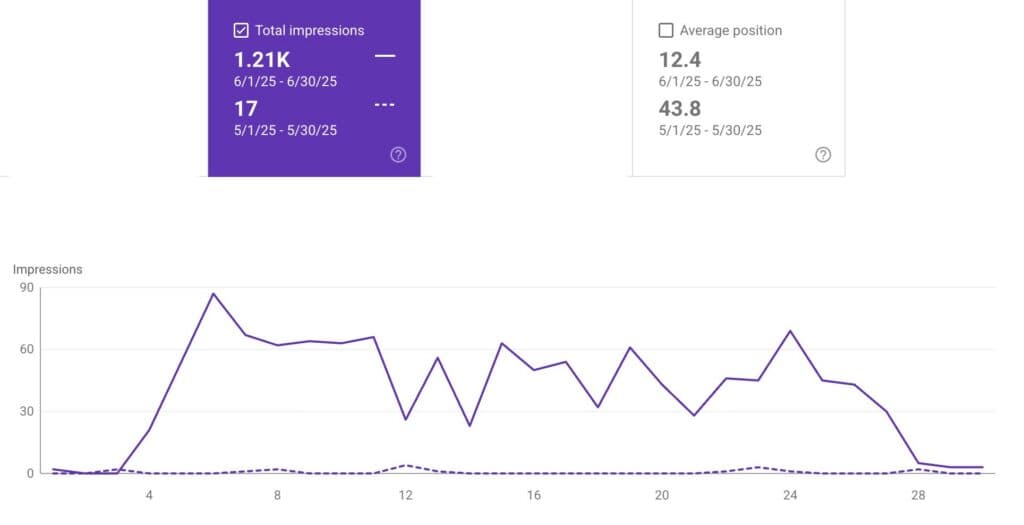 Anonymized search performance data showing increased impressions for optimized financial services video pages