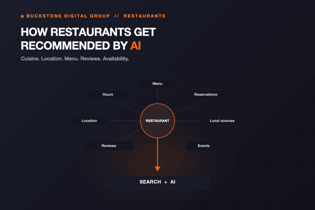 Restaurant local entity graph and menu optimization for AI systems