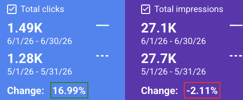 Search Console comparison showing organic clicks rising about 17 percent while impressions stayed nearly flat