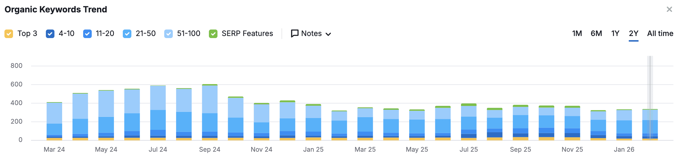 Semrush organic keywords trend chart showing a multi-year decline in the firm's total ranking keywords through 2025