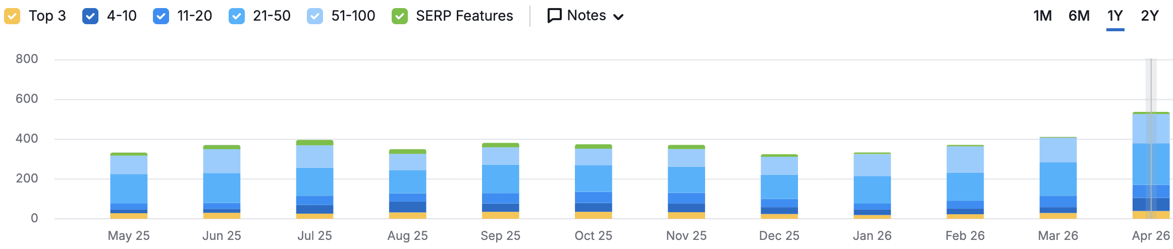 Semrush organic keywords trend chart showing total ranking keywords recovering and rising sharply in early 2026
