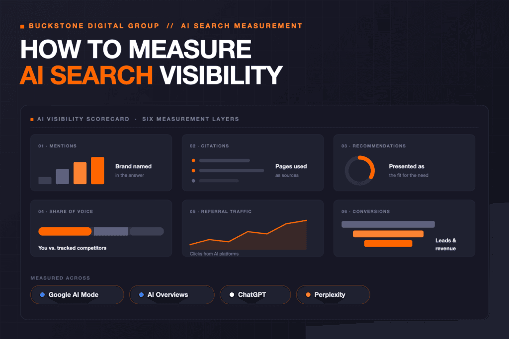 AI search visibility metrics dashboard showing citation share and referral traffic