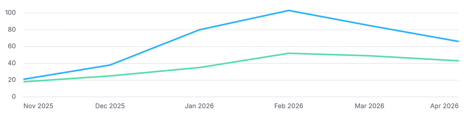 Line chart of tracked AI mentions from November 2025 to April 2026, with Packer's Pine reaching 66 and Nostalgic Skincare 43.