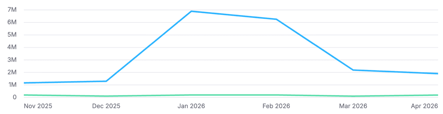 Line chart of estimated AI audience from November 2025 to April 2026, with Packer's Pine at about 1.9 million versus about 190,900 for Nostalgic Skincare.