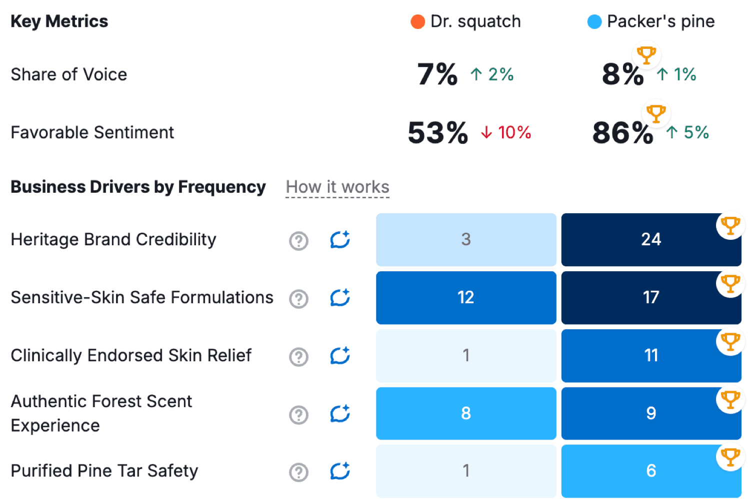 AI visibility comparison: Packer's Pine 8% share of voice and 86% favorable sentiment versus Dr. Squatch