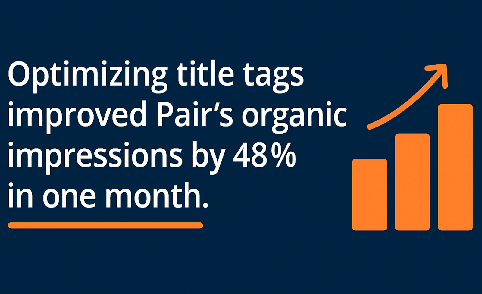 Chart showing how title tag optimization improved the organic performance of Pair Networks (pair.com)