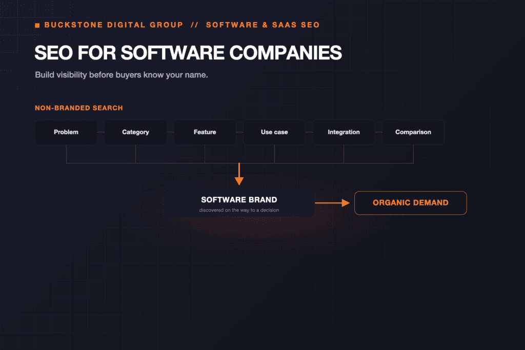 B2B SaaS organic growth and technical AEO architecture