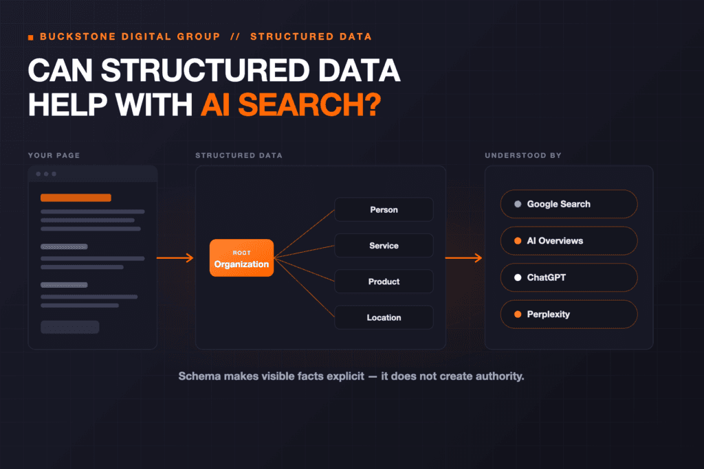 Structured data schema architecture for AI systems