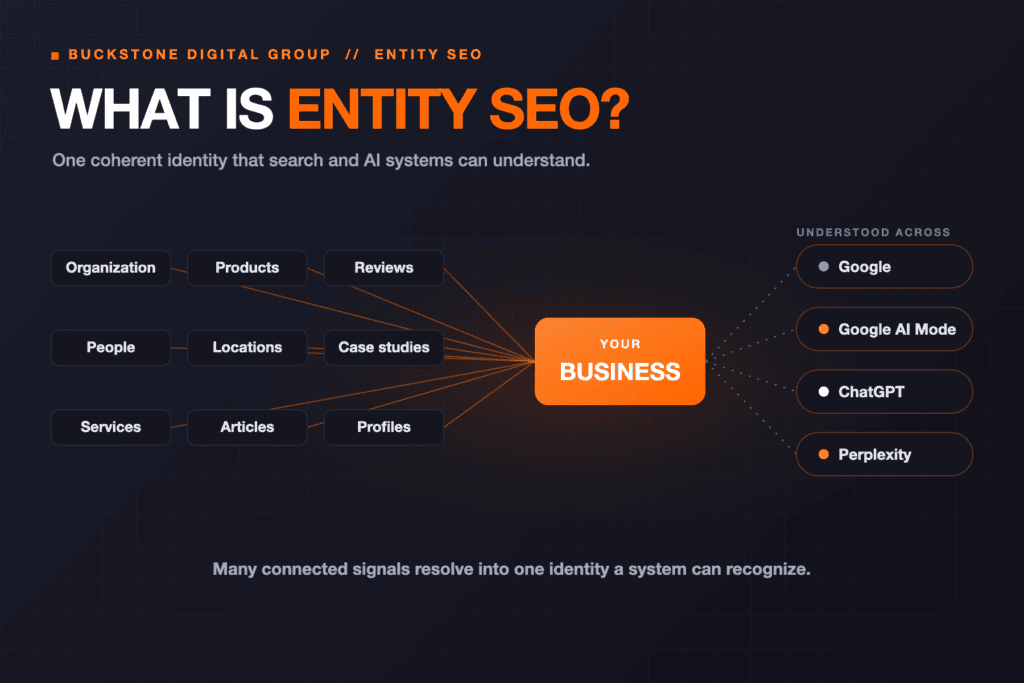 Entity SEO architecture showing nodes and knowledge graph connections