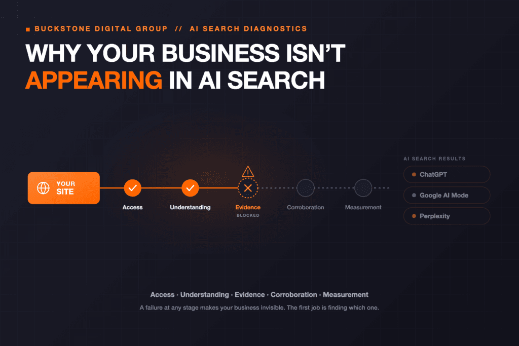 Diagnostic diagram showing common failure points in AI search visibility